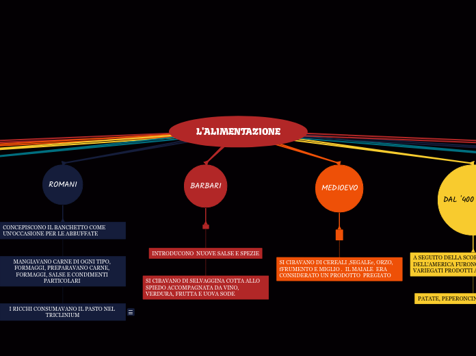 Levoluzione Nellalimentazione Mind Map 4676